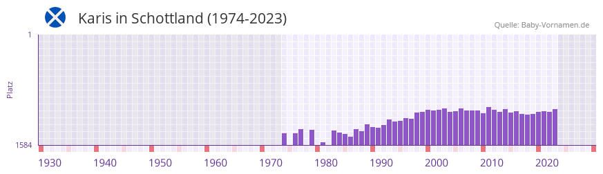 Karis in der Vornamen-Hitliste von Schottland (1974-2023) Karis in der Vornamen-Hitliste von Schottland (1974-2023)
