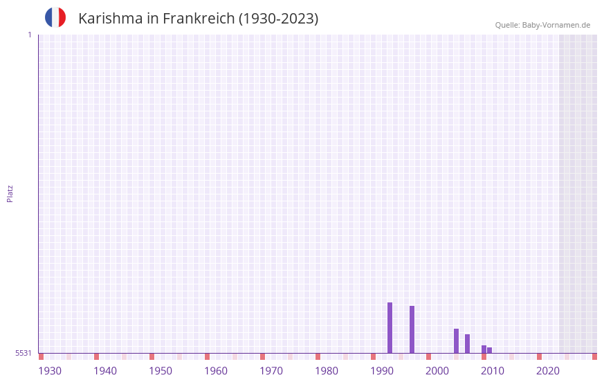 Karishma in der Vornamen-Hitliste von Frankreich (1930-2023) Karishma in der Vornamen-Hitliste von Frankreich (1930-2023)