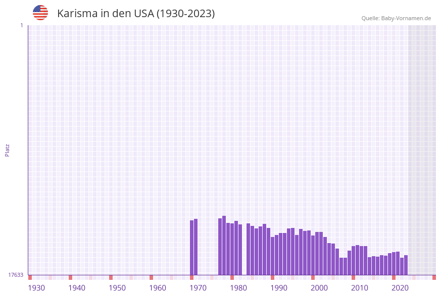 Karisma in der Vornamen-Hitliste von den USA (1930-2023)