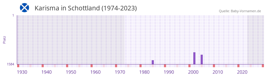 Karisma in der Vornamen-Hitliste von Schottland (1974-2023)