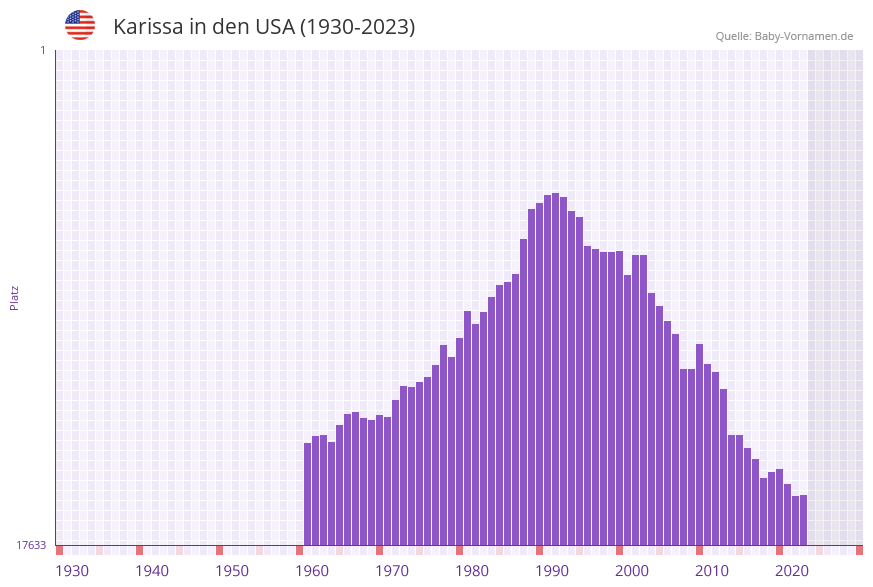 Karissa in der Vornamen-Hitliste von den USA (1930-2023)