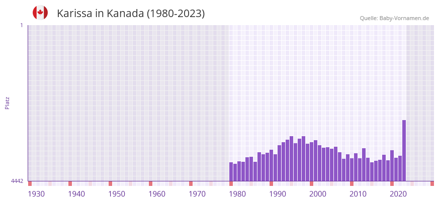 Karissa in der Vornamen-Hitliste von Kanada (1980-2023)