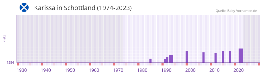 Karissa in der Vornamen-Hitliste von Schottland (1974-2023)