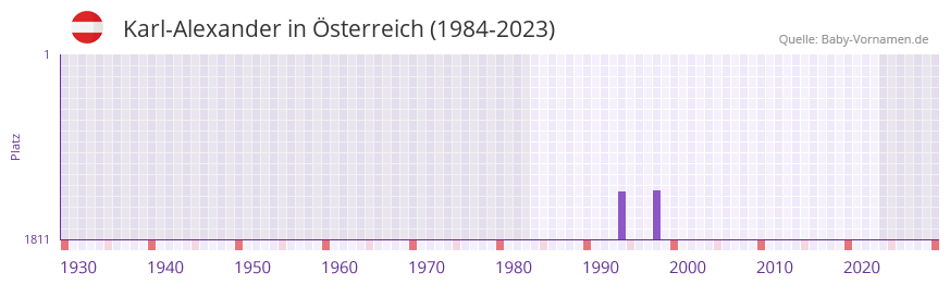 Karl-Alexander in der Vornamen-Hitliste von Österreich (1984-2023) Karl-Alexander in der Vornamen-Hitliste von Österreich (1984-2023)