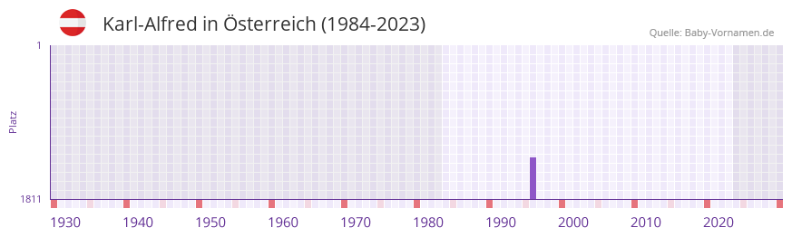 Karl-Alfred in der Vornamen-Hitliste von Österreich (1984-2023) Karl-Alfred in der Vornamen-Hitliste von Österreich (1984-2023)
