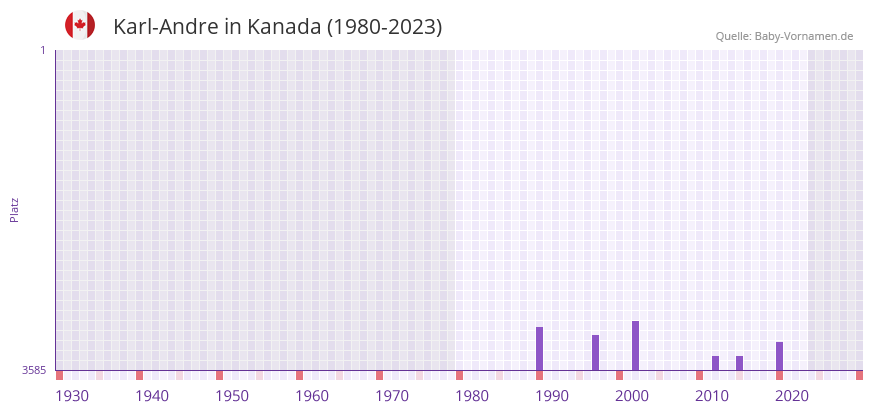 Karl-Andre in der Vornamen-Hitliste von Kanada (1980-2023) Karl-Andre in der Vornamen-Hitliste von Kanada (1980-2023)
