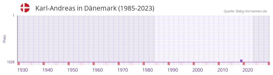 Karl-Andreas in der Vornamen-Hitliste von Dänemark (1985-2023) Karl-Andreas in der Vornamen-Hitliste von Dänemark (1985-2023)