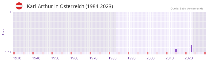 Karl-Arthur in der Vornamen-Hitliste von sterreich (1984-2023)