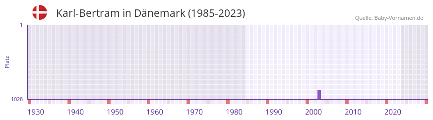 Karl-Bertram in der Vornamen-Hitliste von Dnemark (1985-2023)