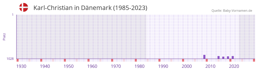 Karl-Christian in der Vornamen-Hitliste von Dnemark (1985-2023)