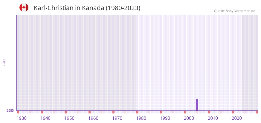 Karl-Christian in der Vornamen-Hitliste von Kanada (1980-2023)