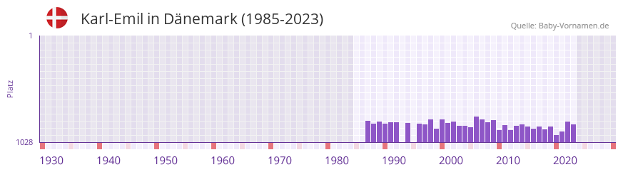 Karl-Emil in der Vornamen-Hitliste von Dnemark (1985-2023)
