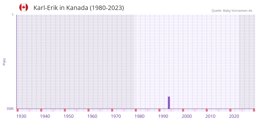 Karl-Erik in der Vornamen-Hitliste von Kanada (1980-2023) Karl-Erik in der Vornamen-Hitliste von Kanada (1980-2023)