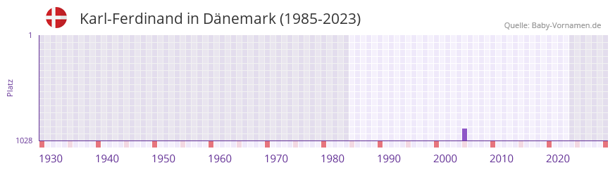 Karl-Ferdinand in der Vornamen-Hitliste von Dnemark (1985-2023)