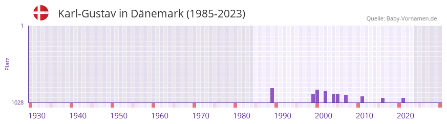 Karl-Gustav in der Vornamen-Hitliste von Dnemark (1985-2023)