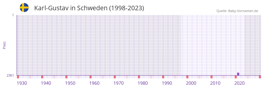 Karl-Gustav in der Vornamen-Hitliste von Schweden (1998-2023)