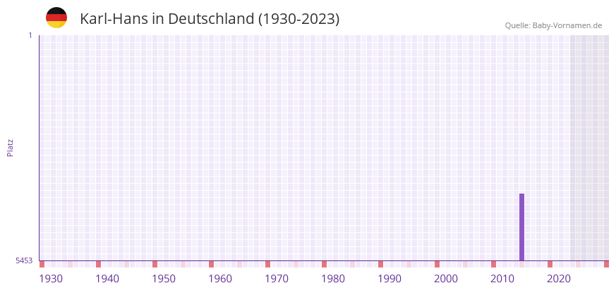 Karl-Hans in der Vornamen-Hitliste von Deutschland (1930-2023) Karl-Hans in der Vornamen-Hitliste von Deutschland (1930-2023)
