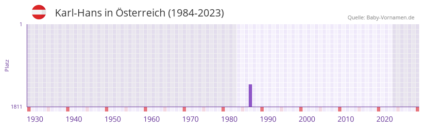 Karl-Hans in der Vornamen-Hitliste von Österreich (1984-2023) Karl-Hans in der Vornamen-Hitliste von Österreich (1984-2023)