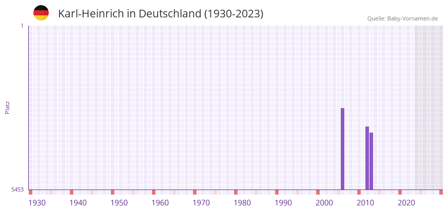 Karl-Heinrich in der Vornamen-Hitliste von Deutschland (1930-2023)