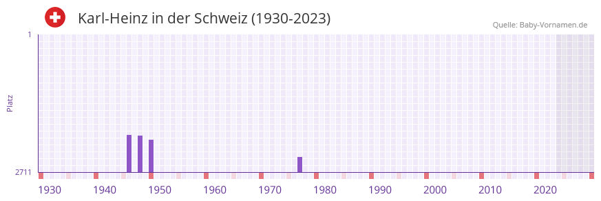 Karl-Heinz in der Vornamen-Hitliste von der Schweiz (1930-2023) Karl-Heinz in der Vornamen-Hitliste von der Schweiz (1930-2023)