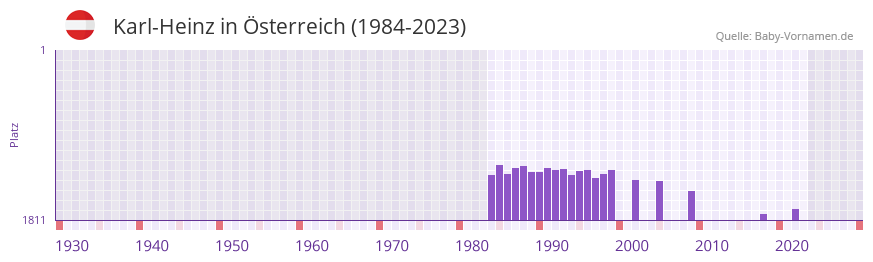 Karl-Heinz in der Vornamen-Hitliste von Österreich (1984-2023) Karl-Heinz in der Vornamen-Hitliste von Österreich (1984-2023)