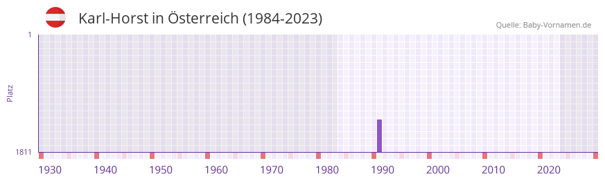 Karl-Horst in der Vornamen-Hitliste von sterreich (1984-2023)