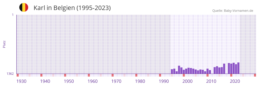 Karl in der Vornamen-Hitliste von Belgien (1995-2023)