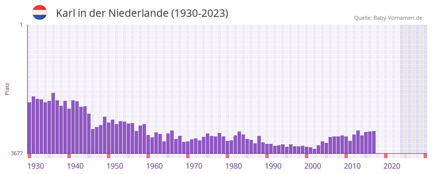 Karl in der Vornamen-Hitliste von der Niederlande (1930-2023)