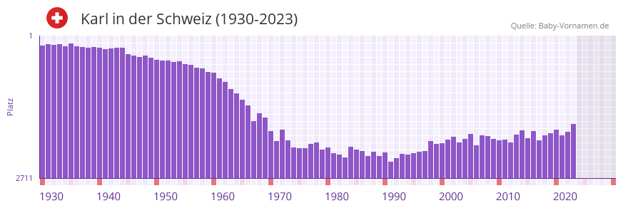 Karl in der Vornamen-Hitliste von der Schweiz (1930-2023)