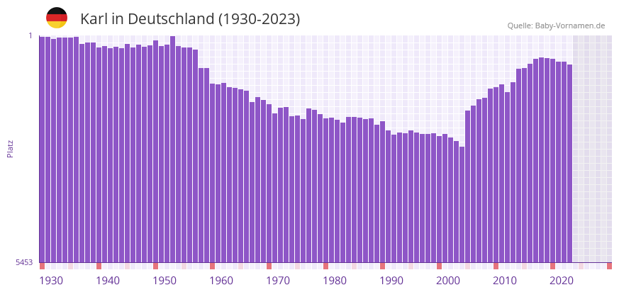 Karl in der Vornamen-Hitliste von Deutschland (1930-2023)