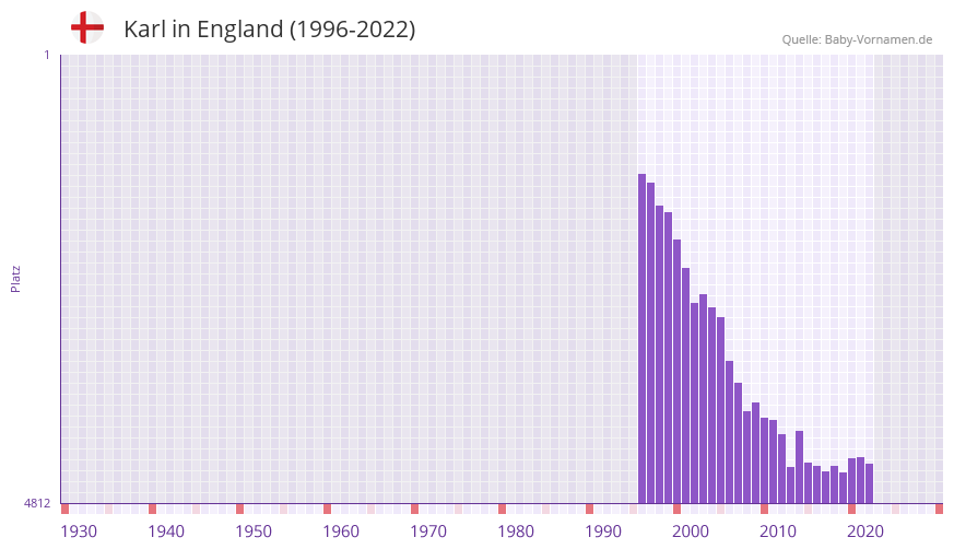 Karl in der Vornamen-Hitliste von England (1996-2022)