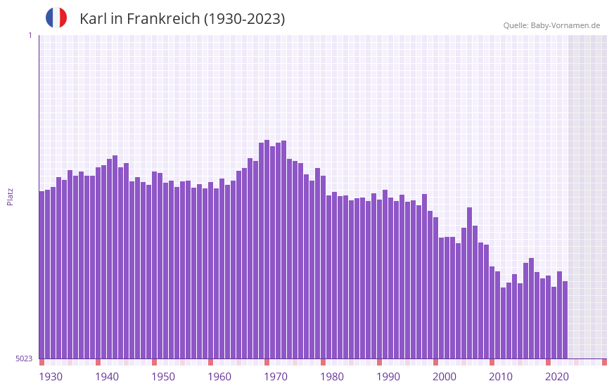 Karl in der Vornamen-Hitliste von Frankreich (1930-2023)
