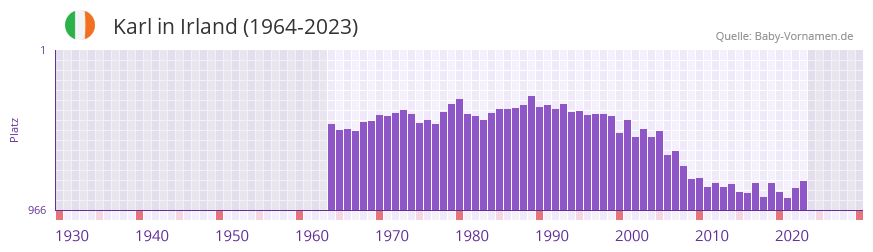Karl in der Vornamen-Hitliste von Irland (1964-2023)