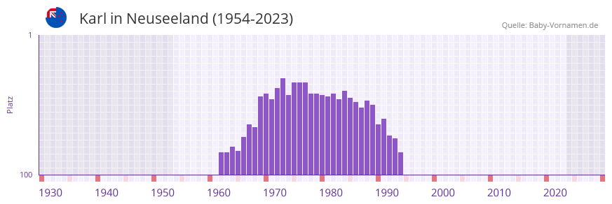 Karl in der Vornamen-Hitliste von Neuseeland (1954-2023)