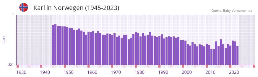 Karl in der Vornamen-Hitliste von Norwegen (1945-2023)