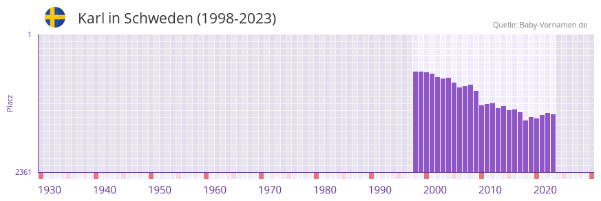 Karl in der Vornamen-Hitliste von Schweden (1998-2023)