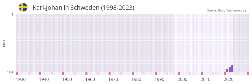 Karl-Johan in der Vornamen-Hitliste von Schweden (1998-2023) Karl-Johan in der Vornamen-Hitliste von Schweden (1998-2023)