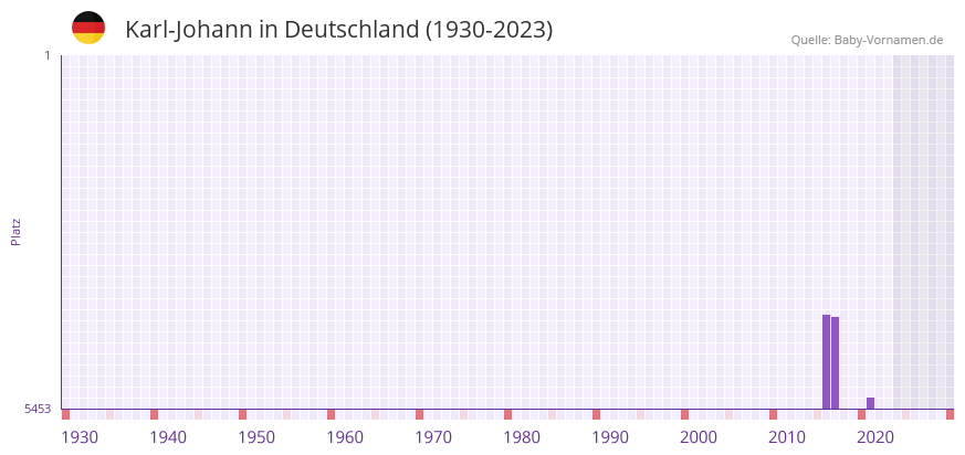 Karl-Johann in der Vornamen-Hitliste von Deutschland (1930-2023) Karl-Johann in der Vornamen-Hitliste von Deutschland (1930-2023)