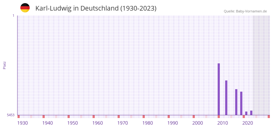 Karl-Ludwig in der Vornamen-Hitliste von Deutschland (1930-2023)