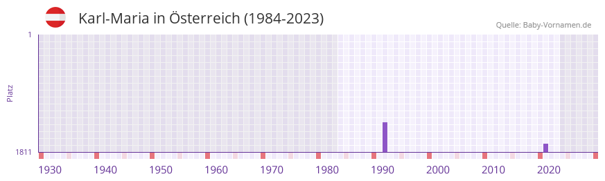 Karl-Maria in der Vornamen-Hitliste von sterreich (1984-2023)