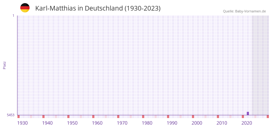 Karl-Matthias in der Vornamen-Hitliste von Deutschland (1930-2023)