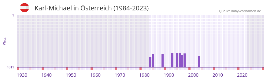 Karl-Michael in der Vornamen-Hitliste von sterreich (1984-2023)