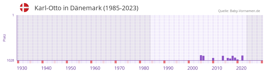 Karl-Otto in der Vornamen-Hitliste von Dnemark (1985-2023)