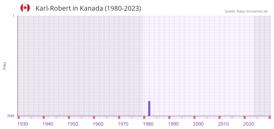 Karl-Robert in der Vornamen-Hitliste von Kanada (1980-2023)