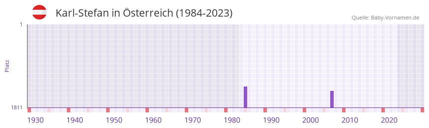 Karl-Stefan in der Vornamen-Hitliste von sterreich (1984-2023)