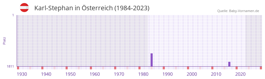 Karl-Stephan in der Vornamen-Hitliste von sterreich (1984-2023)