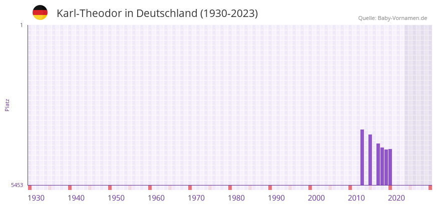 Karl-Theodor in der Vornamen-Hitliste von Deutschland (1930-2023)
