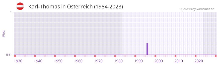 Karl-Thomas in der Vornamen-Hitliste von sterreich (1984-2023)