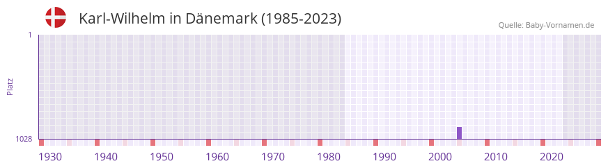 Karl-Wilhelm in der Vornamen-Hitliste von Dnemark (1985-2023)