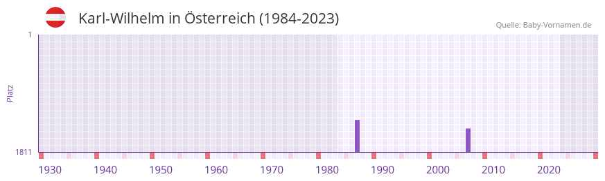 Karl-Wilhelm in der Vornamen-Hitliste von sterreich (1984-2023)